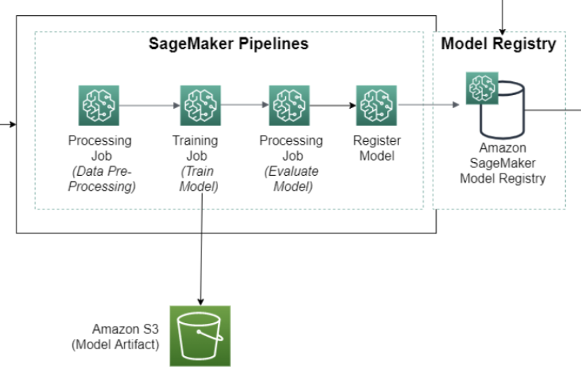 SageMaker-Training-Architecture