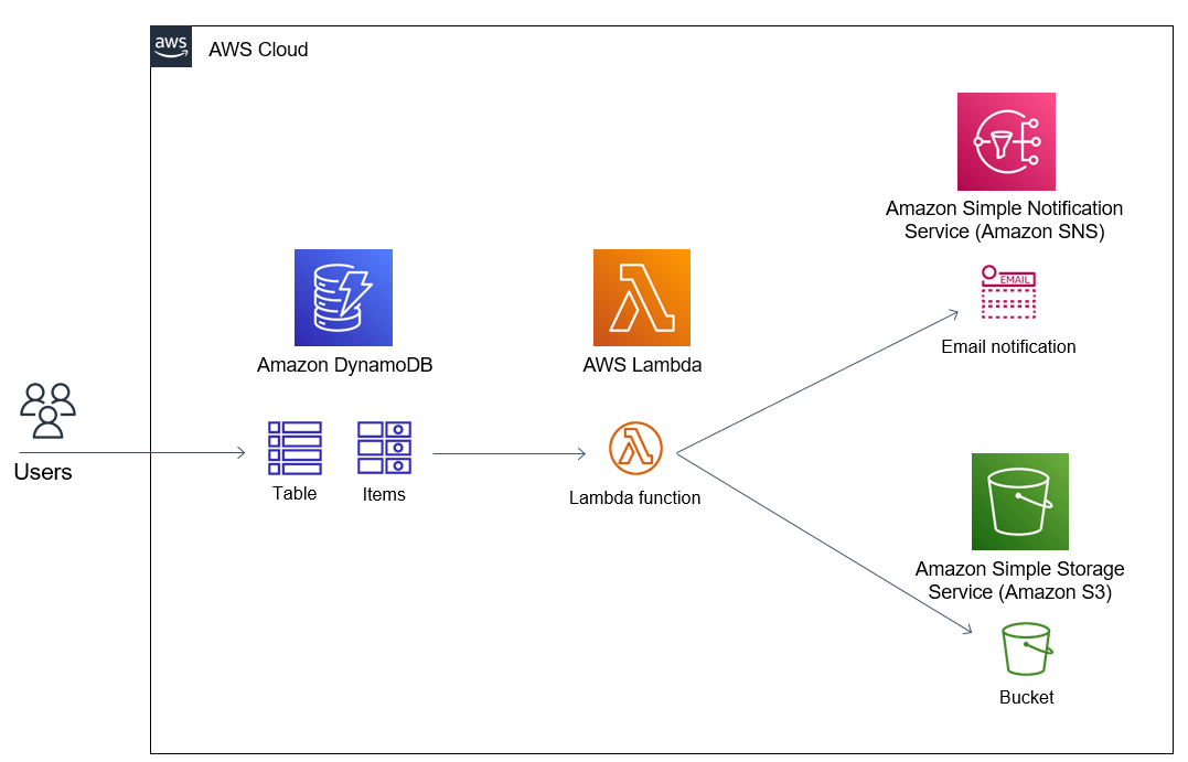 lambda-dynamodb.png